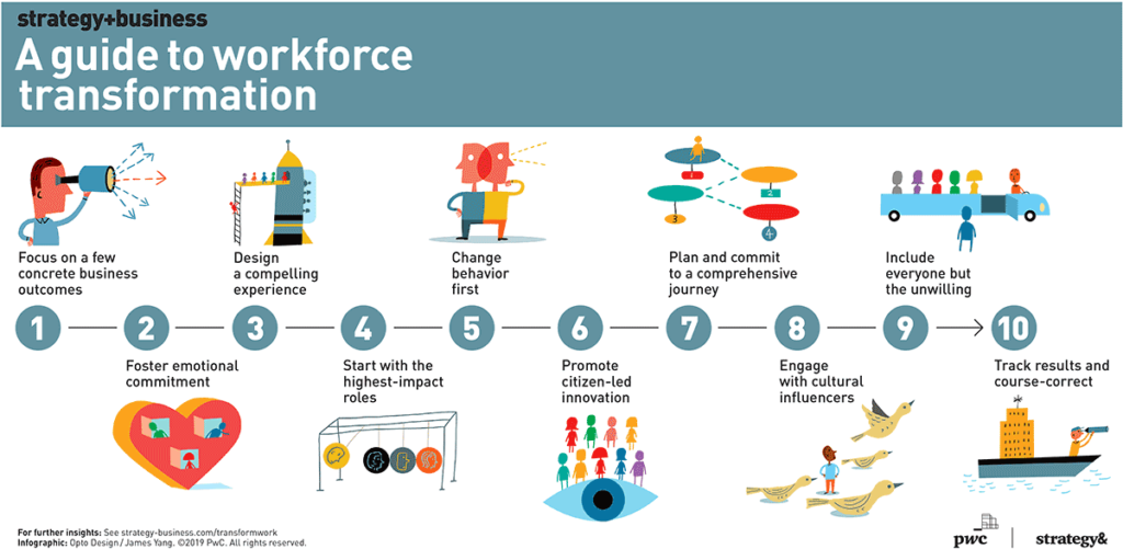 Workforce Transformation and Upskilling