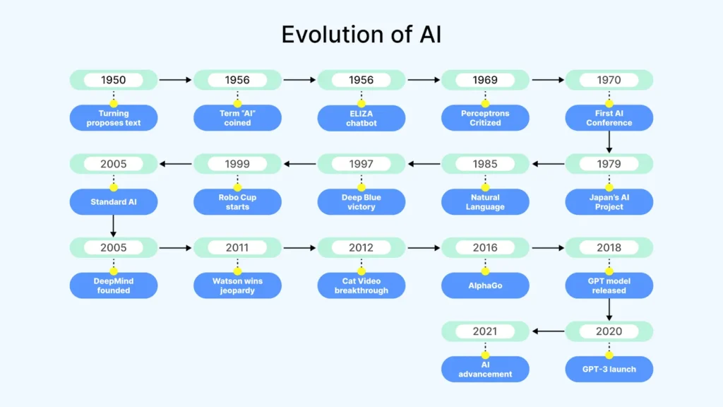 Historical Timeline of AI Ethics