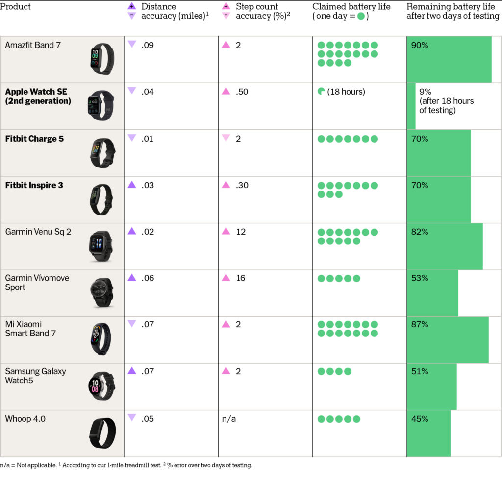 Graph comparing battery life and user satisfaction for fitness trackers and smartwatches