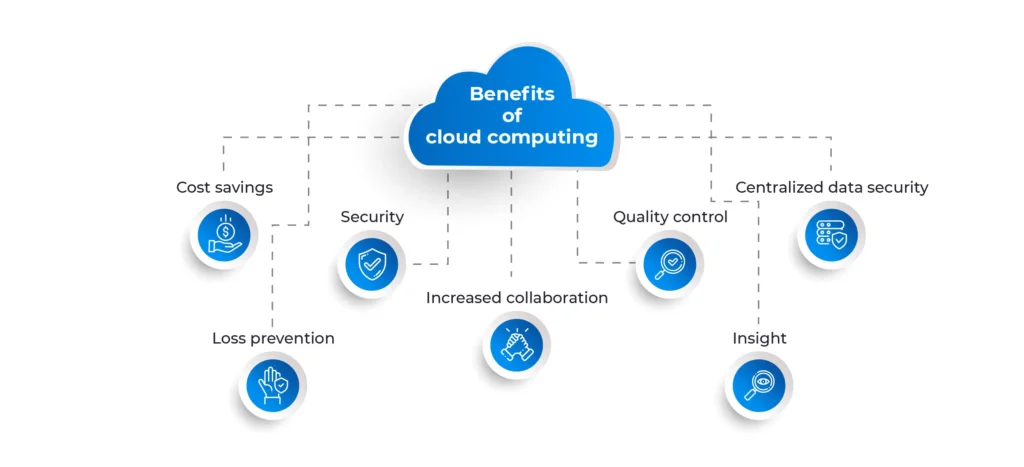 Diagram showcasing the benefits of cloud computing in creative workflows, including real-time collaboration and data storage