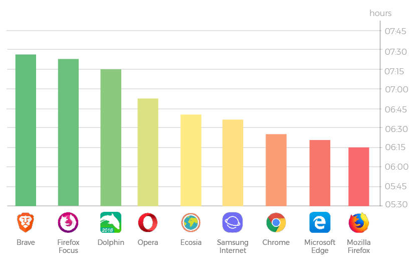 Battery usage statistics help identify which apps are consuming the most power