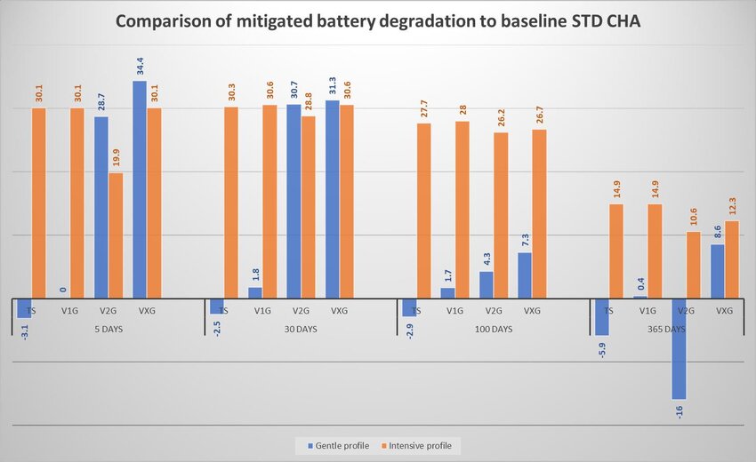 Chart: Battery degradation rates under different charging patterns