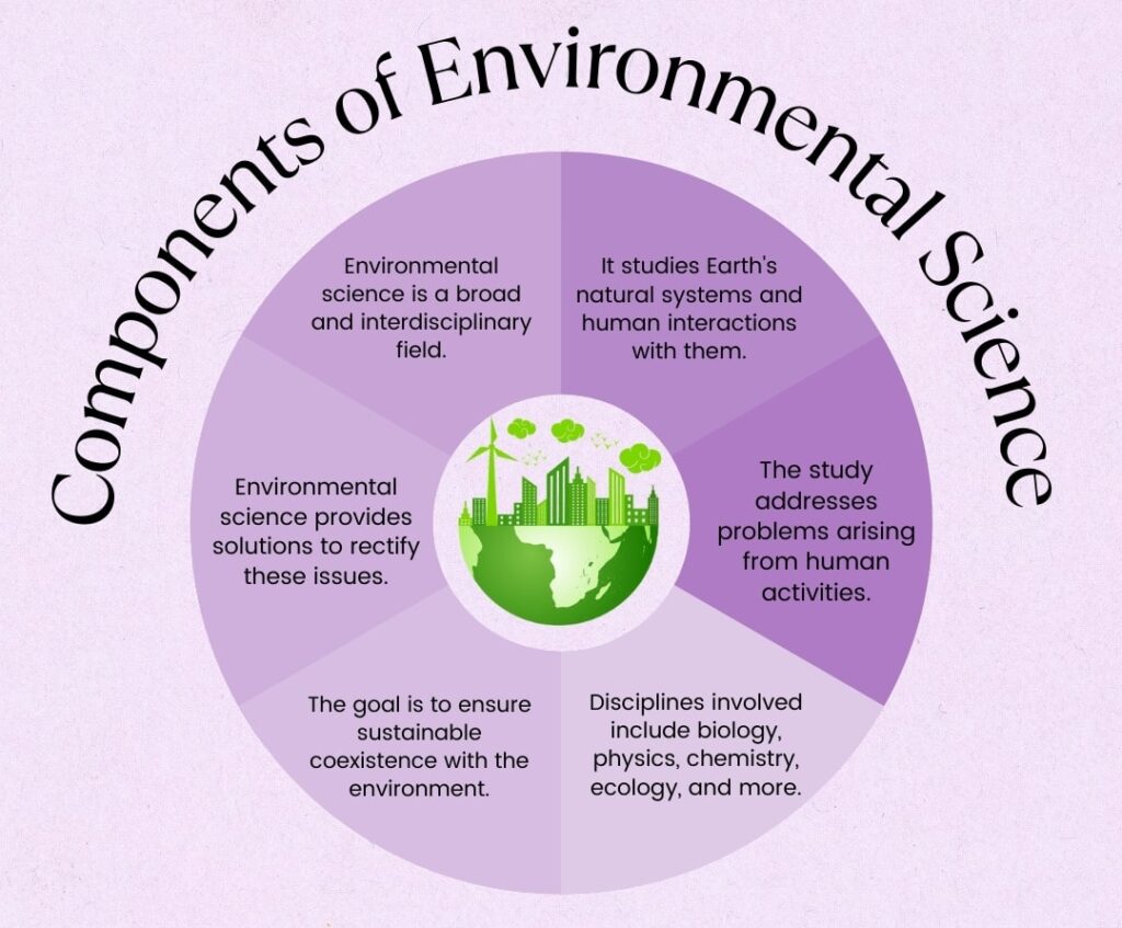 Introduction to Environmental Science Tech