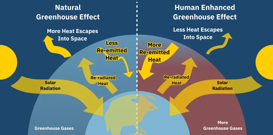 The Science Behind Climate Change