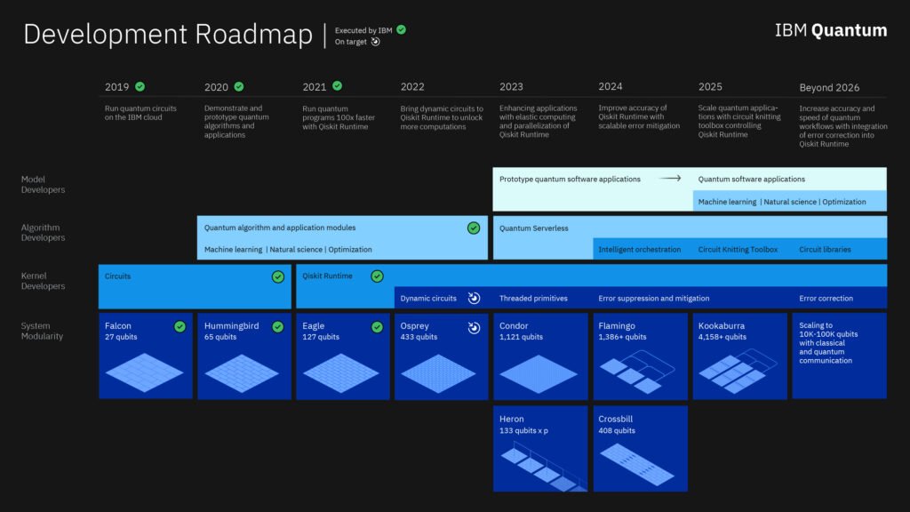 Roadmap to Quantum Supremacy