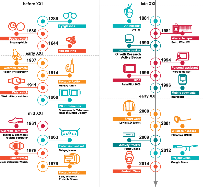 Milestones-of-the-wearable-devices-evolution