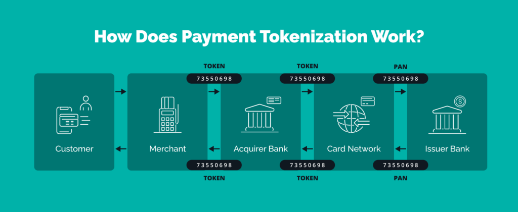 encrypted tokens during mobile payment transactions