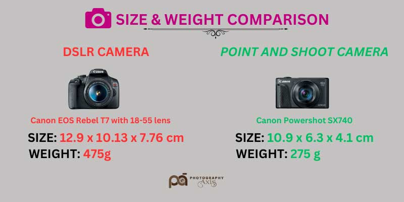visual comparison of a mirrorless and DSLR camera with weight labels
