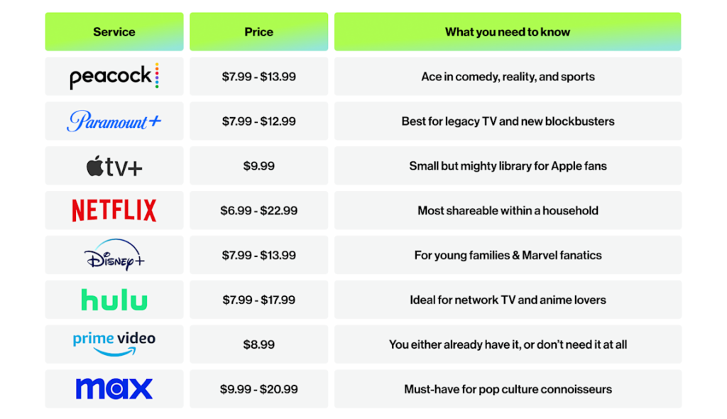 Streaming Services in 2025 Pricing Comparison Chart