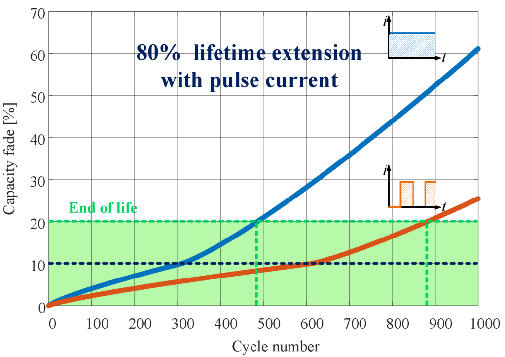 Chart: Battery life extension from different emergency conservation methods