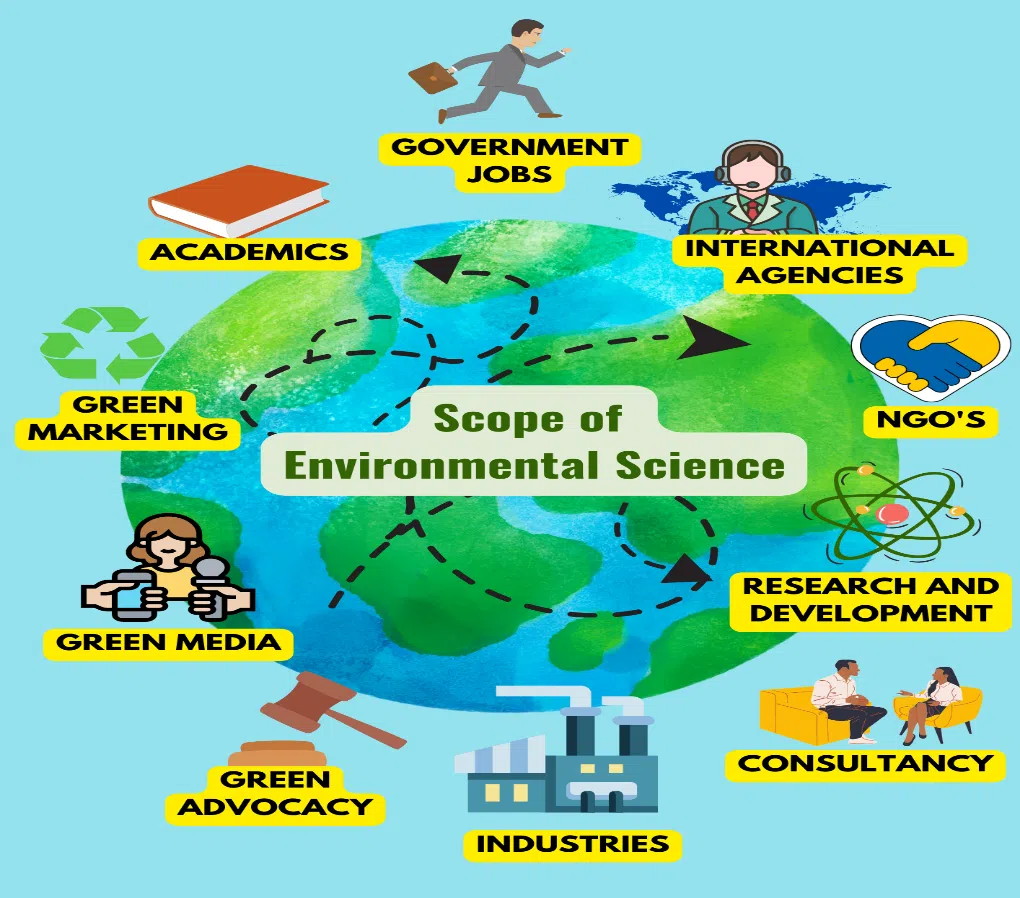 The Rise of Environmental Science Tech