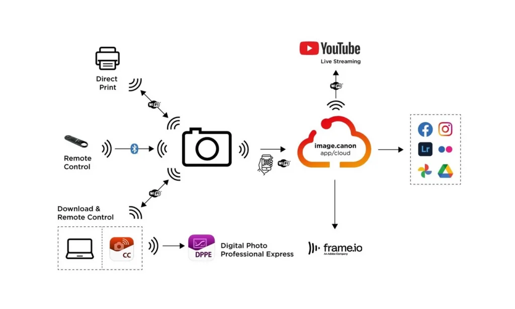 EOS R10 -canon_connectivity_diagram