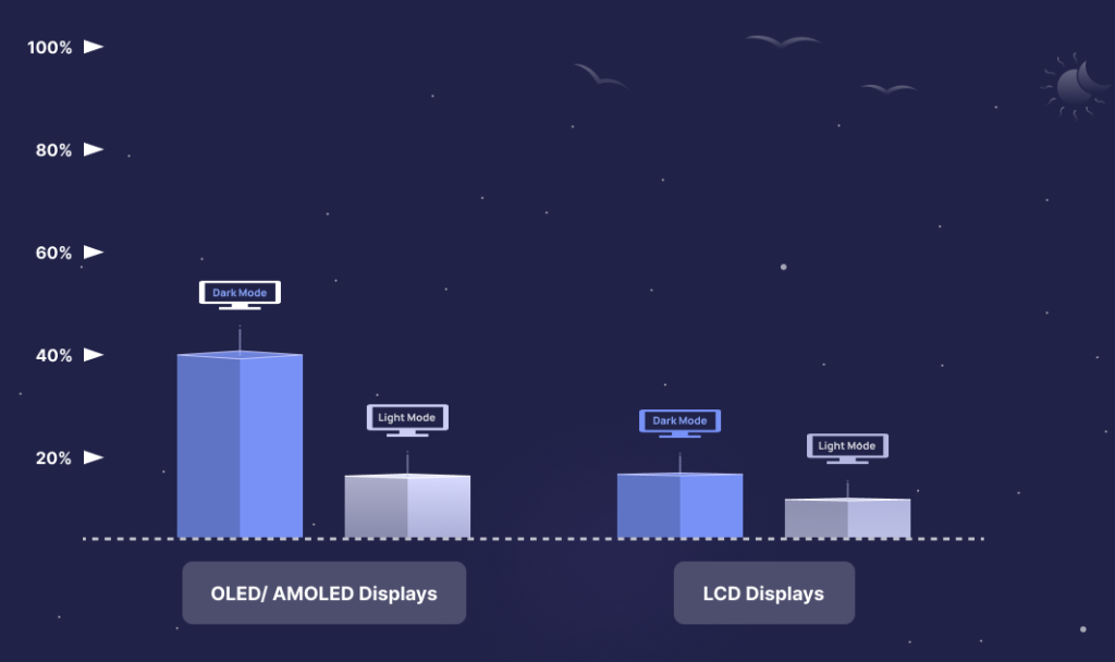 Regular mode vs. Dark mode: Dark themes significantly reduce power consumption on OLED screens