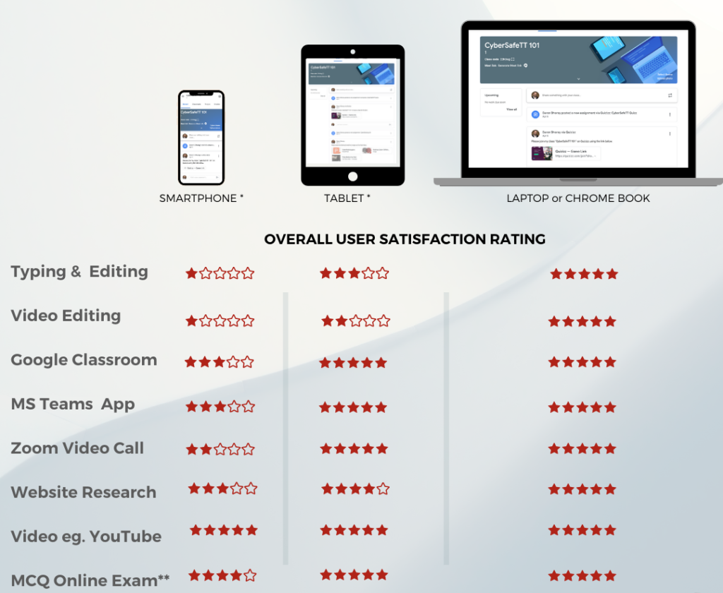 Bullet list infographic comparing key considerations for choosing between tablets and laptops