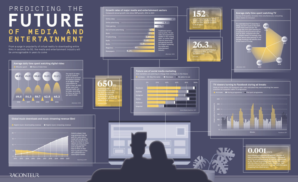 Infographic on future trends in TV technology
