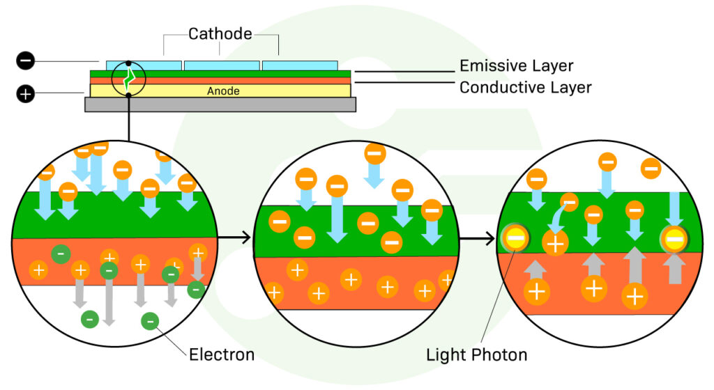 Diagram Explaining OLED Pixel Technology