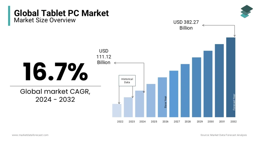Comparison chart showing the cost analysis and long-term investment value of tablets versus laptops.