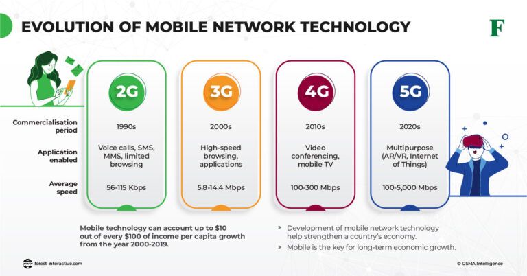 5G and Beyond: The Future of Mobile Networks and What 6G and 7G Might Bring