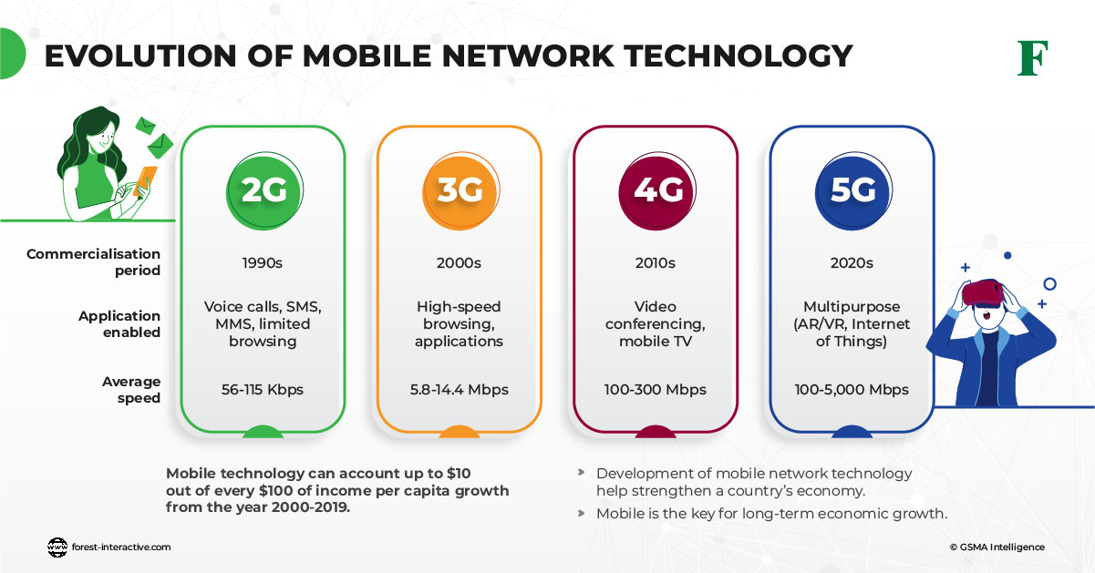 The Evolution of Mobile Networks