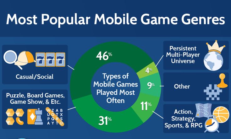 Popular Mobile Gaming Genres