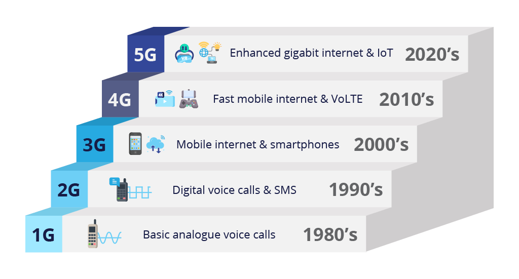 Mobile Network Evolution Timeline