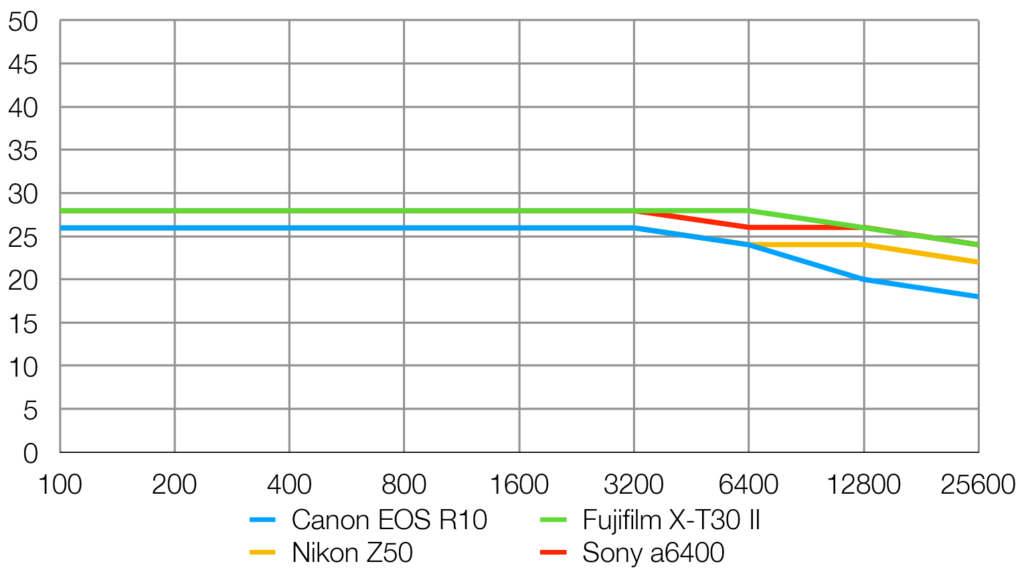 EOS R10-performance graph