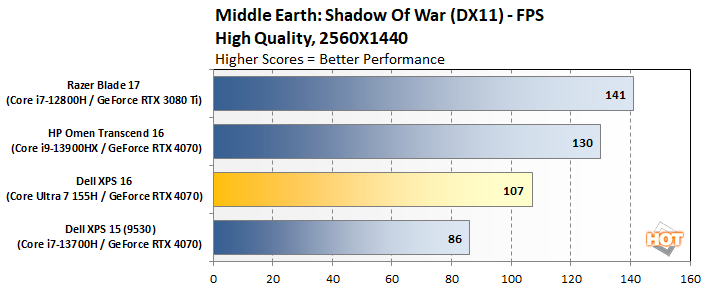 Graph comparing Dell XPS 16's performance benchmarks against competitors like MacBook Pro 16 and Razer Blade 16
