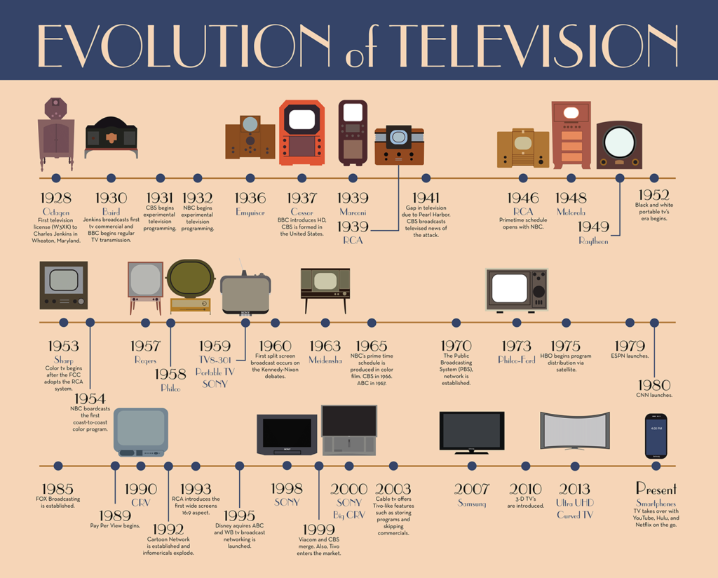 Timeline of Television Technology