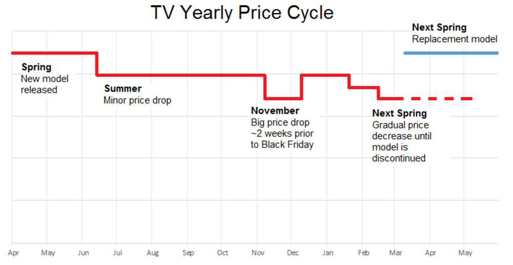 yearly-price-tv-deals