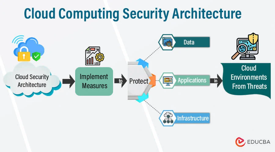 Cloud IAM and cloud security architecture with encryption and firewall protection