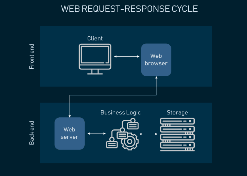 Cloud architecture design showing frontend backend network and storage components