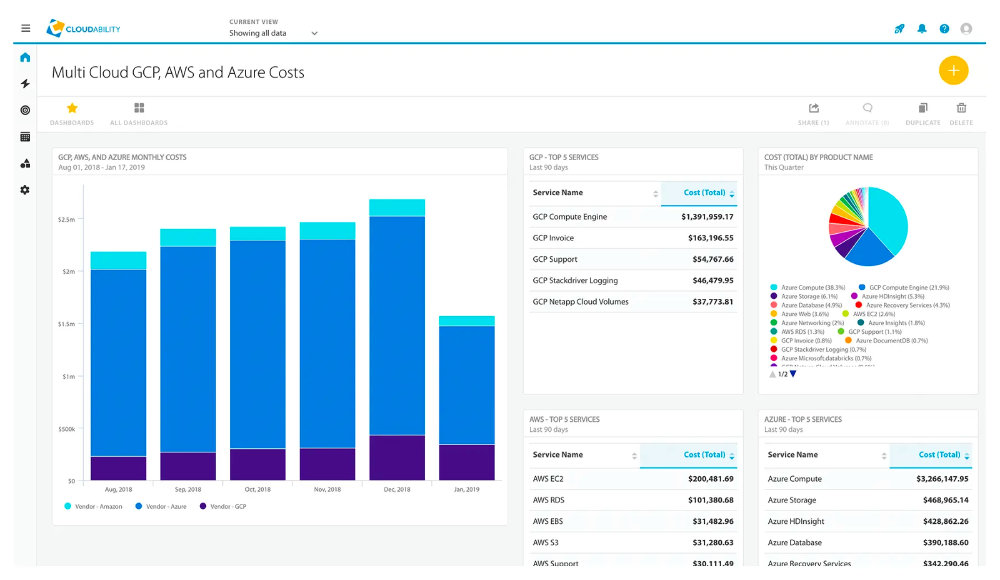 Cloud cost optimization dashboard showing resource usage and cost