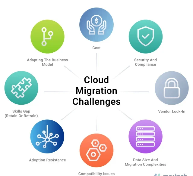 Cloud migration mistakes and cloud architecture failures diagram
