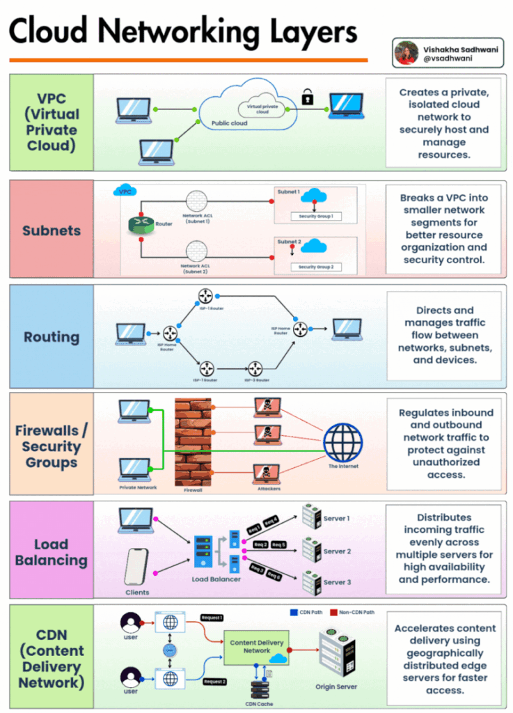 Cloud networking basics showing virtual private cloud and load balancer setup