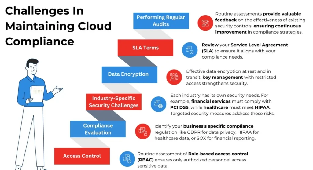 Cloud security best practices showing encryption compliance standards and shared responsibility model