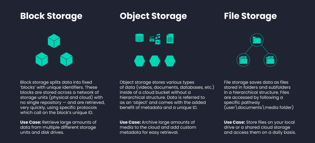 Cloud storage types comparison object storage vs block storage vs file storage