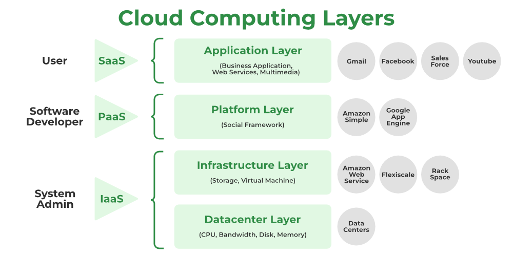 Cloud system architecture showing compute storage networking and security layers