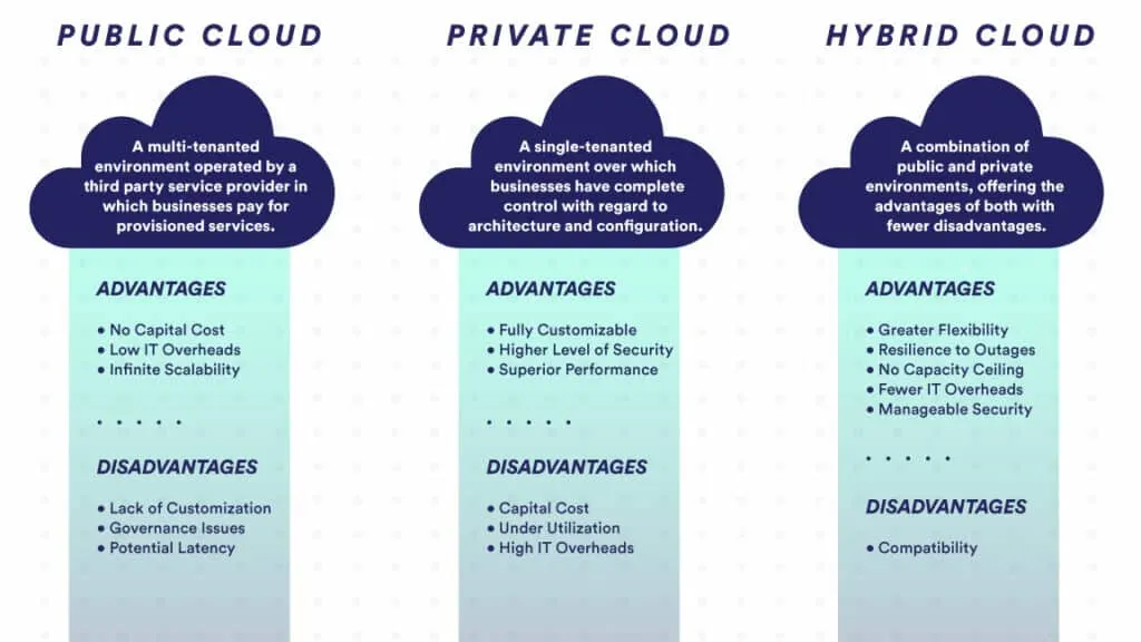 Public vs private cloud and hybrid cloud architecture comparison chart