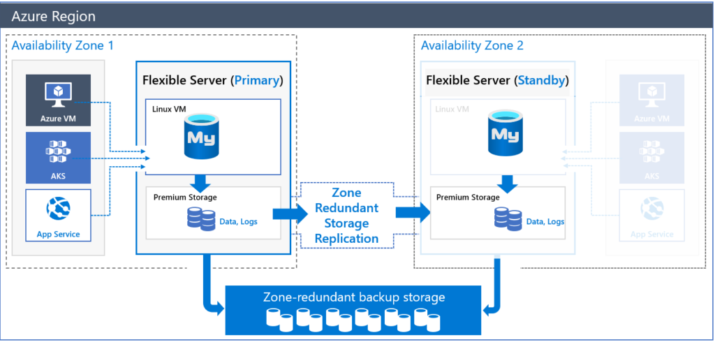 Scalable cloud architecture with auto scaling and high availability cloud design