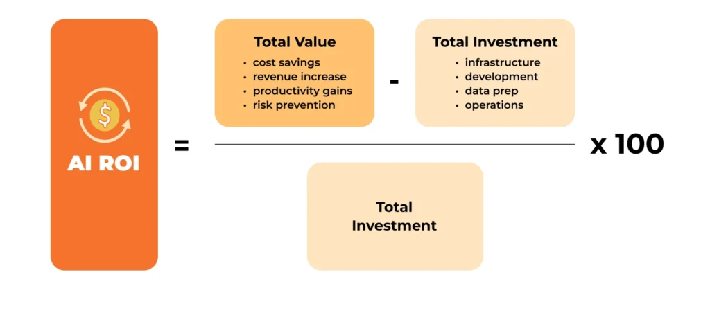 AI ROI measurement chart showing cost reduction and productivity gains