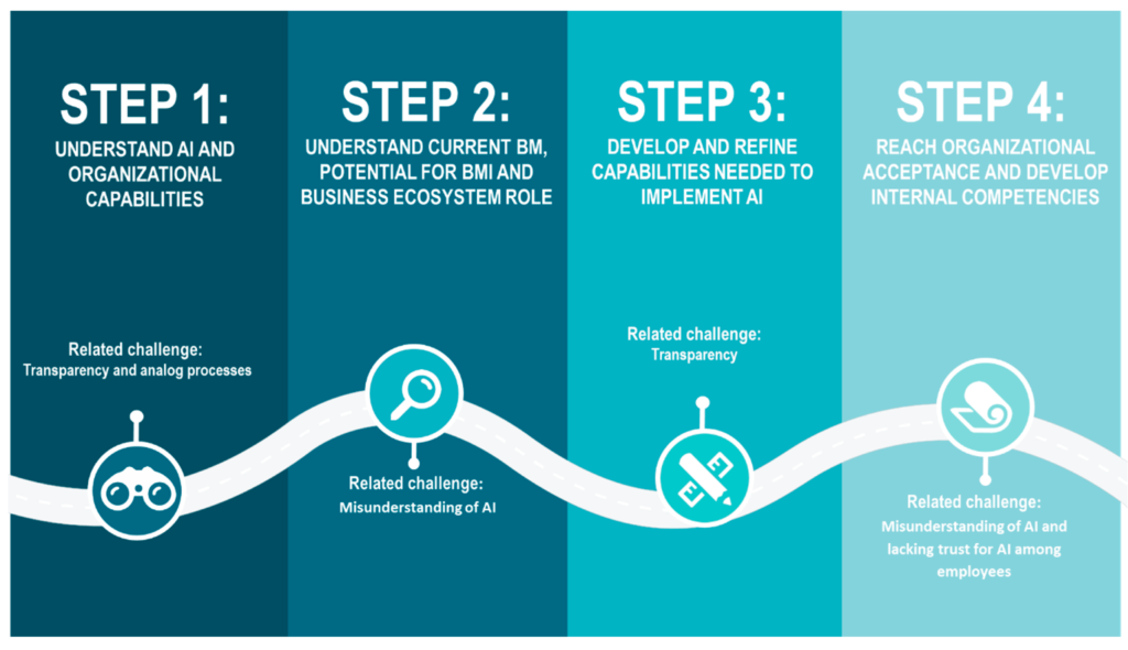 ●AI implementation strategy roadmap for business transformation