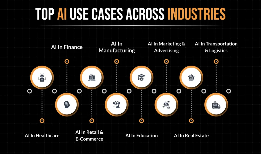 AI use cases across healthcare, finance, and retail industries