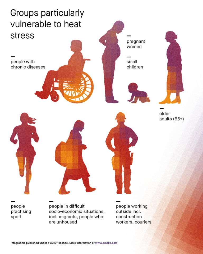 Infographic showing populations most vulnerable to extreme heat mortality