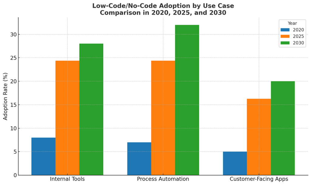 Chart showing rapid growth of the low-code and no-code market from 2020 to 2030