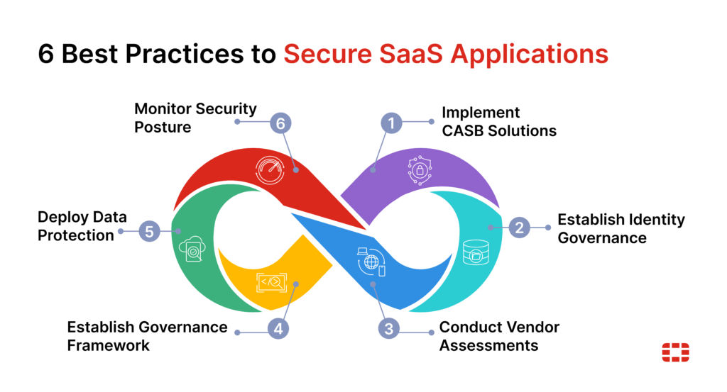 Cloud security best practices for business SaaS applications