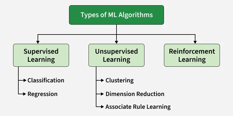 Data points clustering into groups without labels