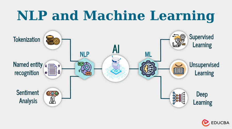 Diagram showing machine learning, automation, predictive analytics, and NLP in enterprise AI systems