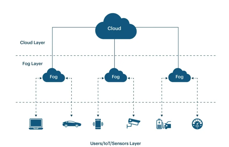 Edge computing and IoT security architecture connecting smart devices to edge and cloud in 2026