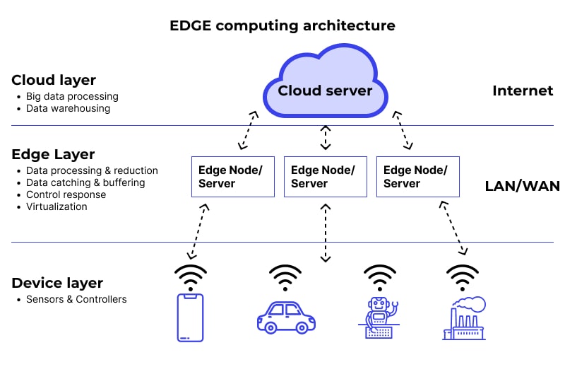 Edge computing definition diagram showing data processed near devices instead of centralized cloud
