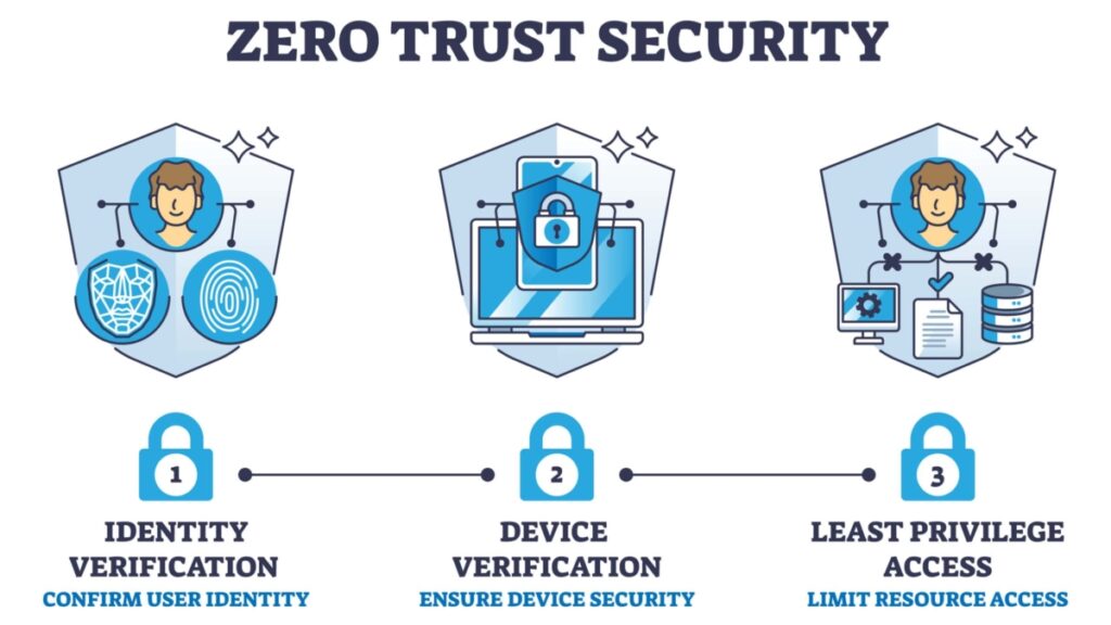Edge security architecture implementing encryption segmentation and zero trust